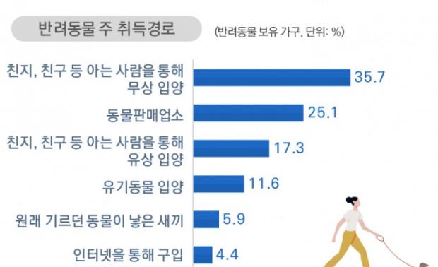서울 서베이 조사 결과 