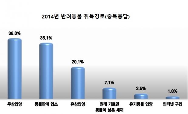 서울 서베이 조사 결과 