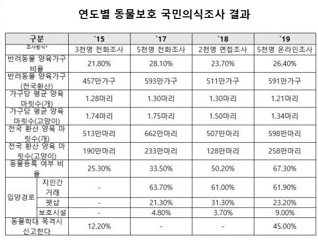 농식품부는 연도별 조사표본 숫자와 조사방식이 달라 기존 수행된 조사들과 단순비교는 어렵다고 밝힌 바 있다. 