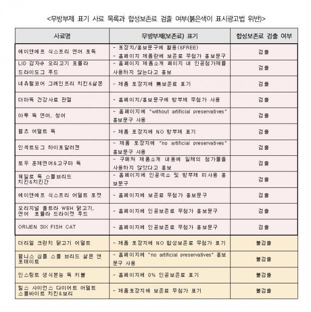 자료 녹색소비자연대 전국협의회