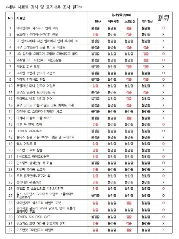 자료 녹색소비자연대 전국협의회