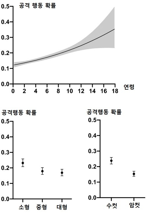 공격행동 개연성에 나이, 체구, 성별이 미치는 영향을 나타낸 표. [출처: 헬싱키대학교 연구진]